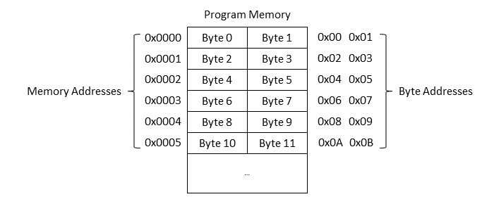 regain Behavior put off AVR Tutorials - Loading Data from Program Memory